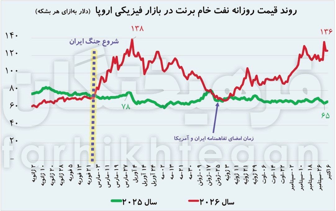 قیمت نفت
